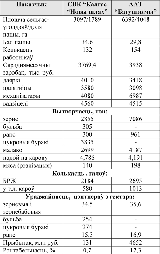 Асіповіцкі СВК “Новы шлях” і бярэзінскі ААТ “Багушэвічы”: толькі лічбы