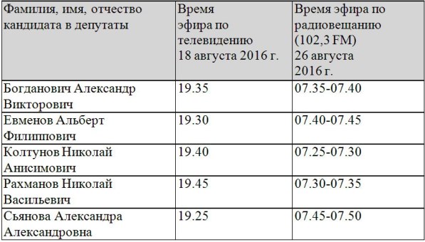 Эфирное время выступлений по областному телевидению и радиовещанию