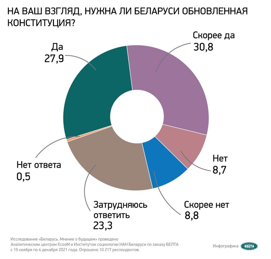 Более 58% белорусов поддерживают необходимость изменений в Конституцию