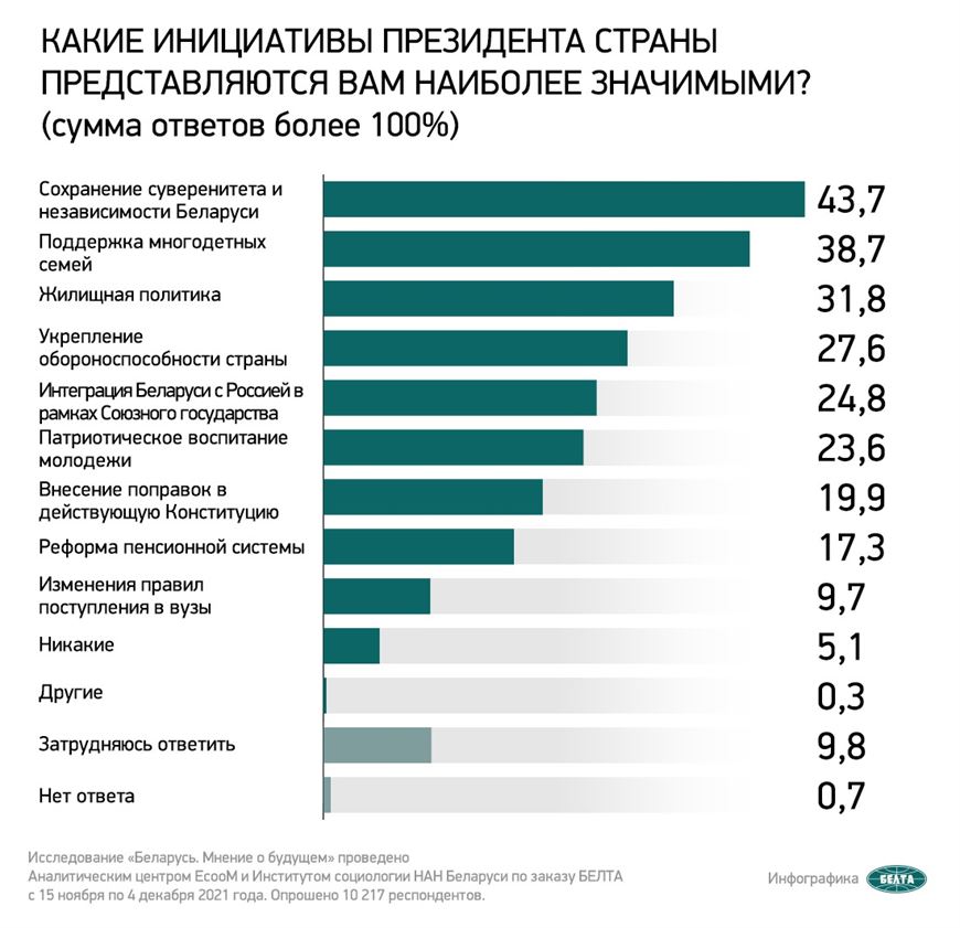 Около 44% белорусов поддерживают инициативы Президента по сохранению суверенитета и независимости