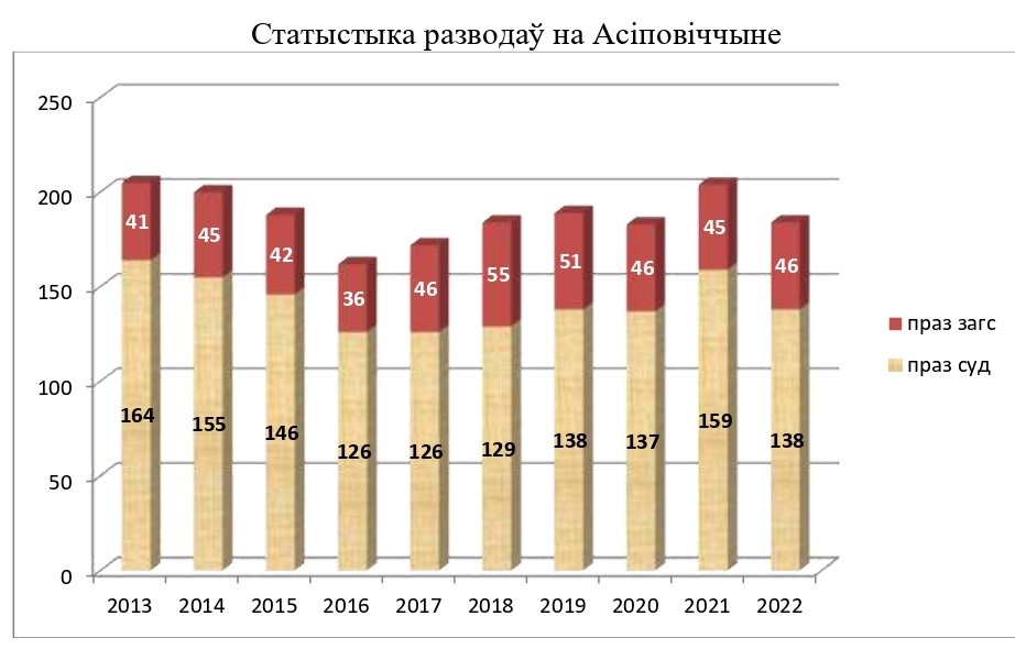 Составлен рейтинг причин расторжения брака в Осиповичском районе