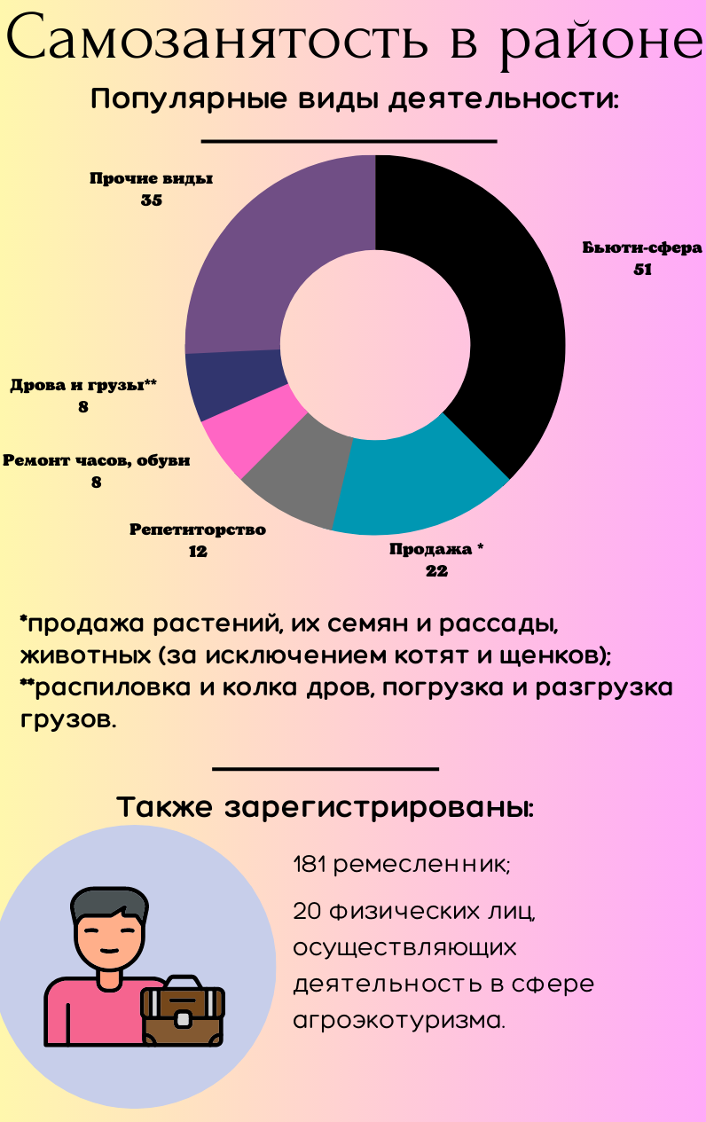 Предпринимательская деятельность дает возможность легально зарабатывать на  собственных талантах и умениях. Если дела идут хорошо, монетизированное  хобби может стать основным источником дохода - Осиповичское районное  объединение профсоюзов