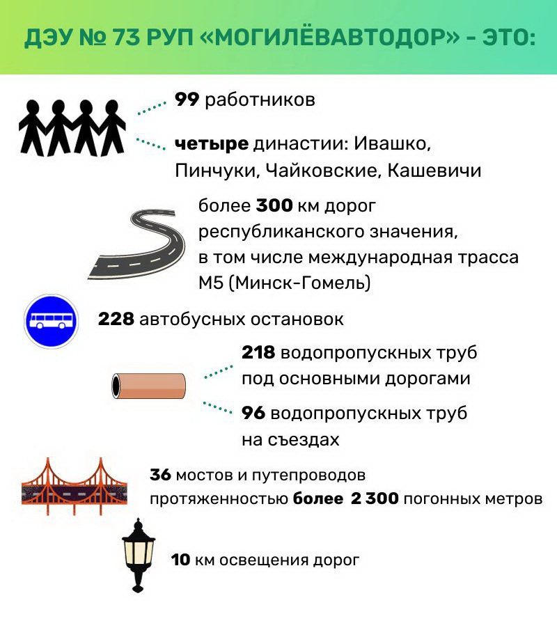 Путь вперед. ДЭУ № 73 РУП “Могилёвавтодор” уже четверть века обслуживает дороги республиканского значения