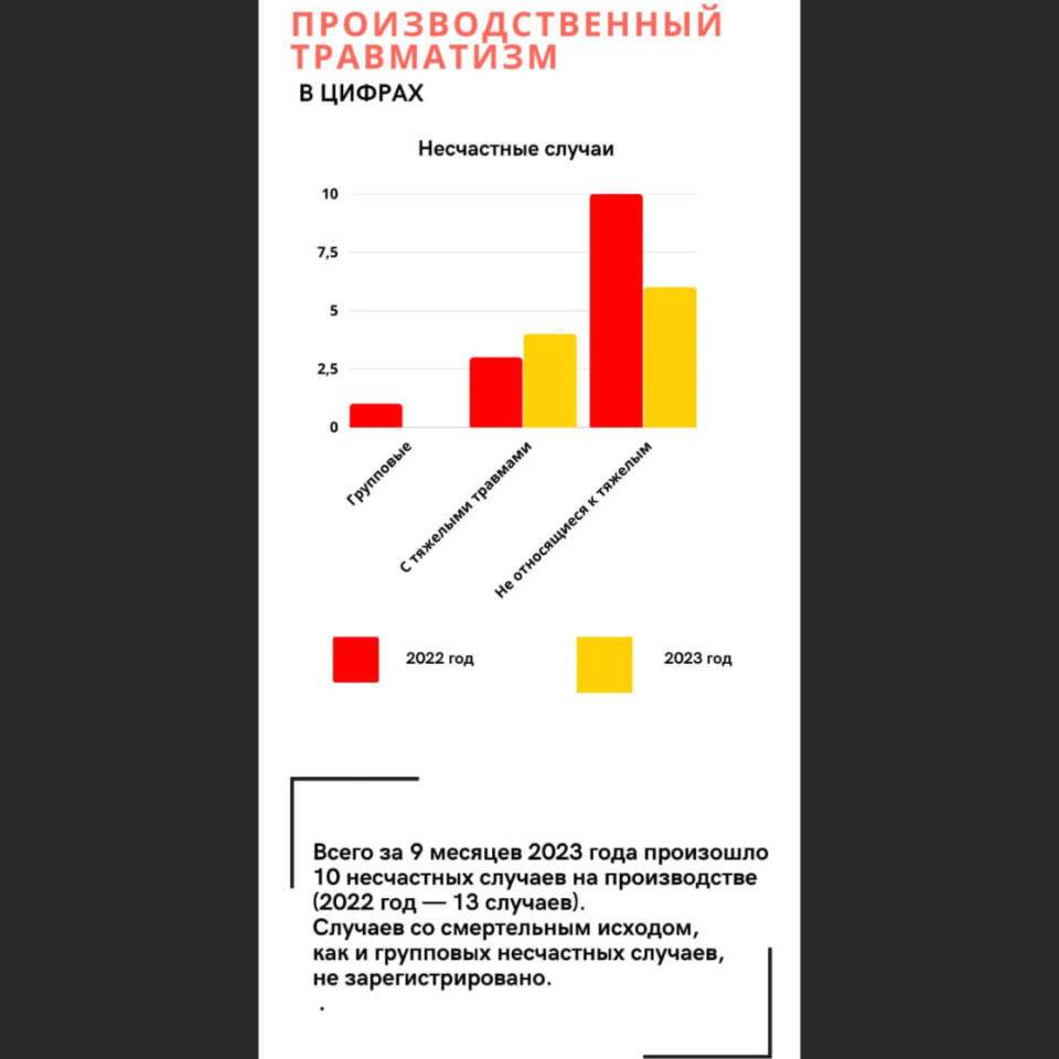 Свести производственный травматизм к нулю не смогла ни одна страна в мире. Но минимизировать количество несчастных случаев вполне реально