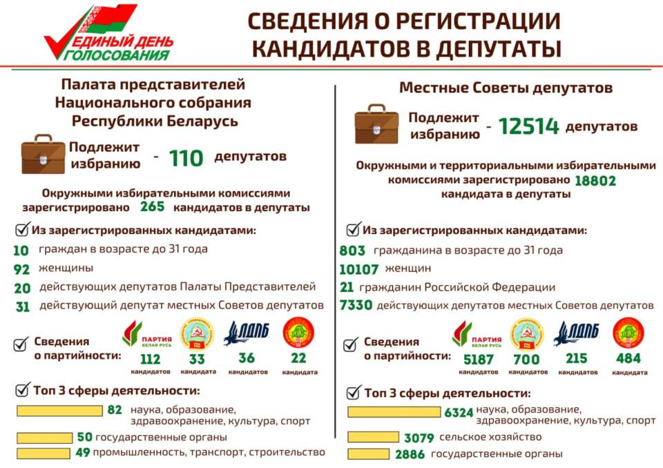 На 110 депутатских мест в Палате представителей будут претендовать 265 кандидатов в депутаты