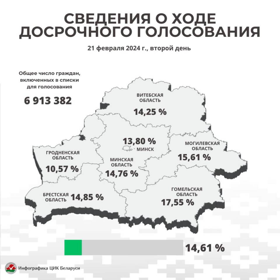 ЦИК Беларуси отмечает достаточно высокую явку во время двух дней досрочного голосования по выборам депутатов