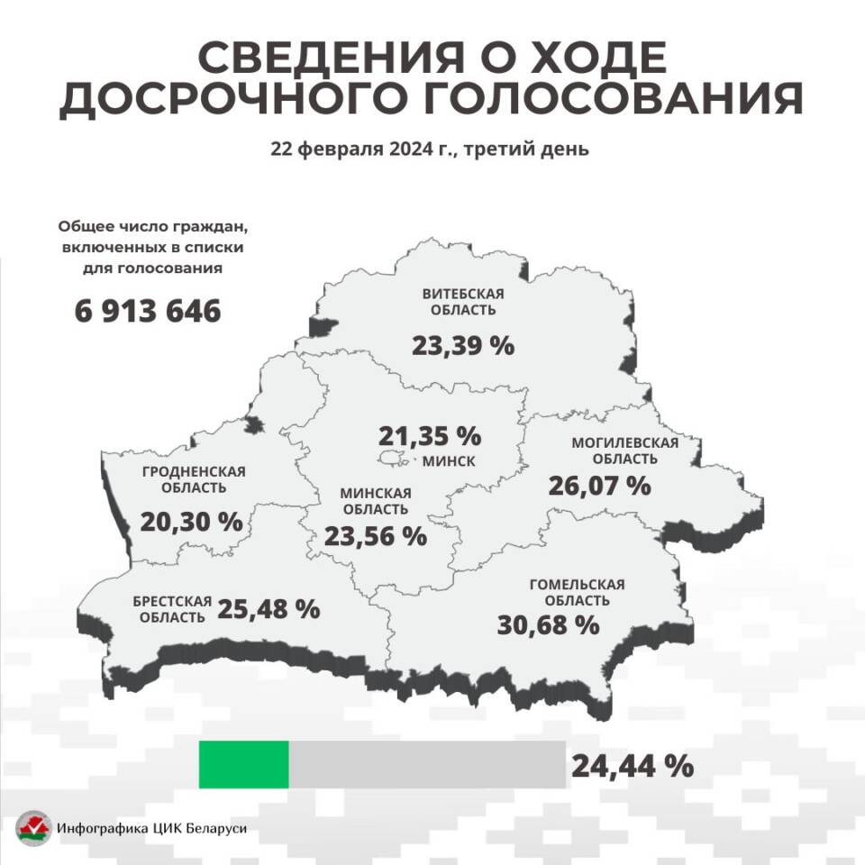 За три дня в досрочном голосовании на выборах депутатов приняли участие 24,44 % от общего числа граждан, которые включены в списки для голосования