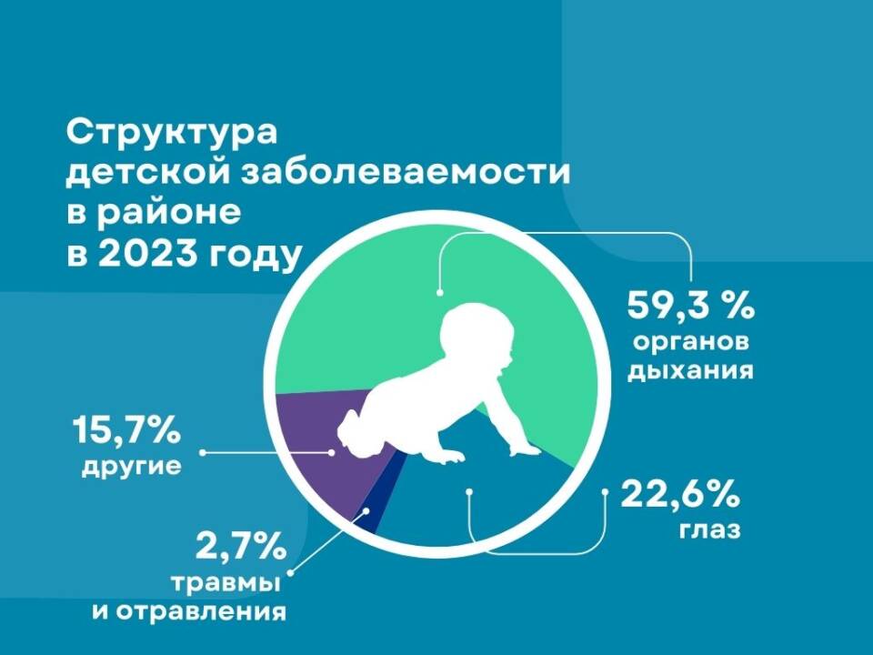 Как сообщила помощник врача-гигиениста райЦГЭ Светлана Слука, на конец 2023 года в районе проживало 8 636 детей от 0 до 17 лет