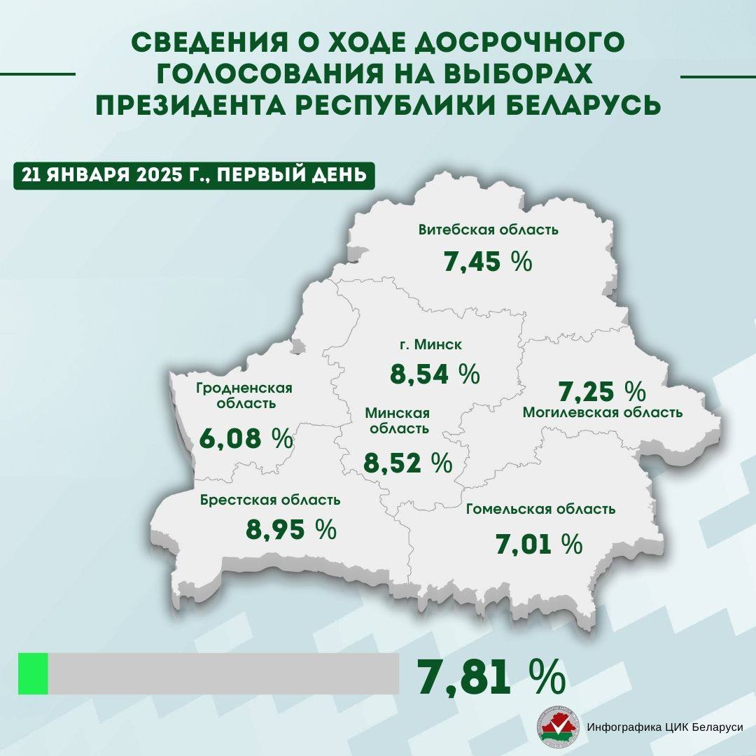 В первый день досрочного голосования на выборах Президента Республики Беларусь явка граждан составила 7,81 %