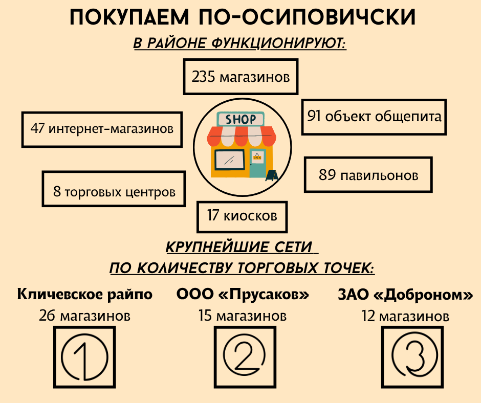 По данным Главного статистического управления Могилёвской области, розничный товарооборот Осиповичского района в I полугодии составил 181,5 млн руб