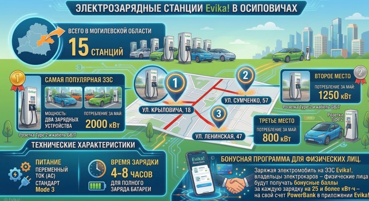 Электрозарядные станции Evika в Осиповичах